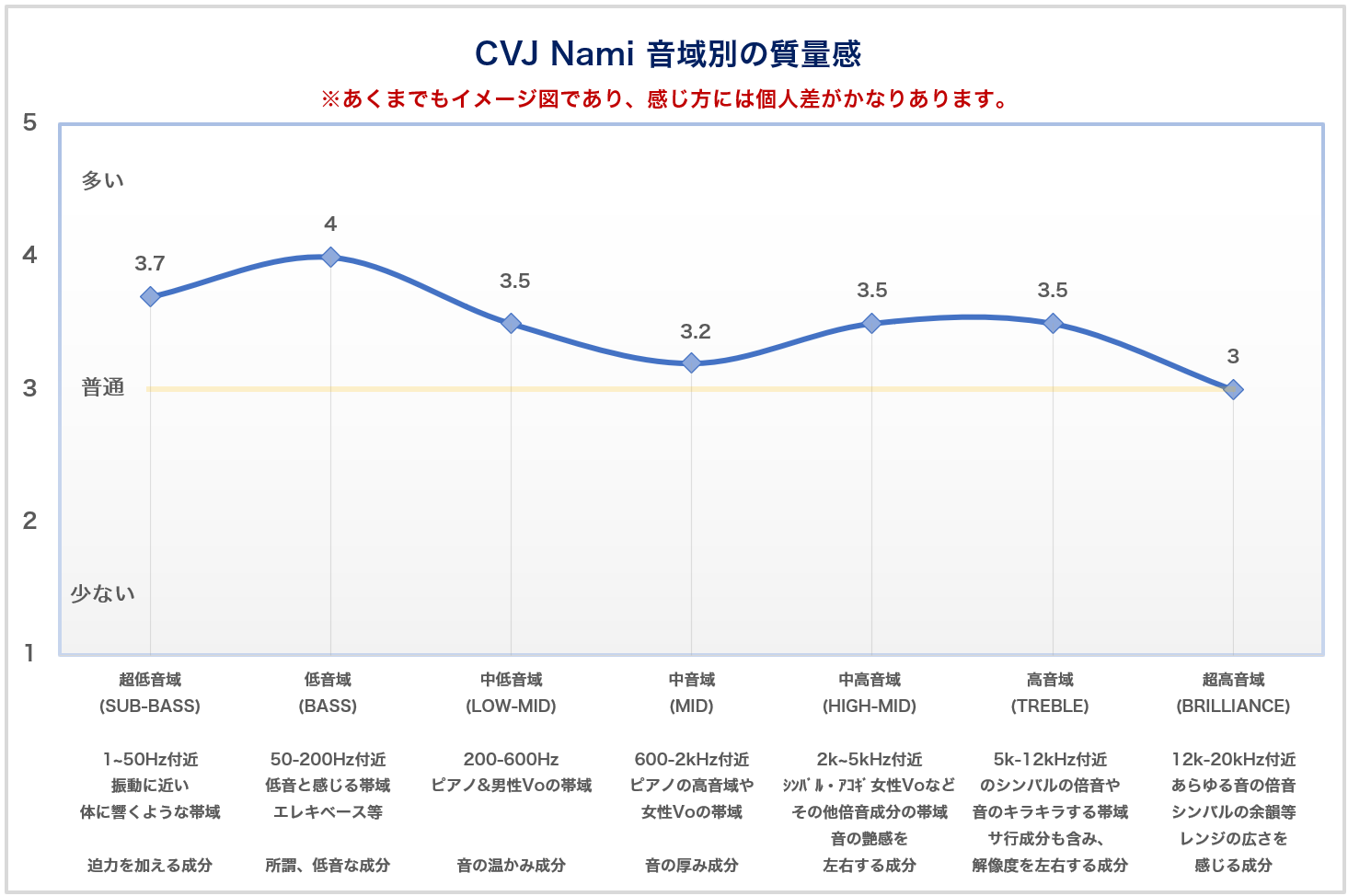 CVJ Nami 各音域の質量感のグラフ