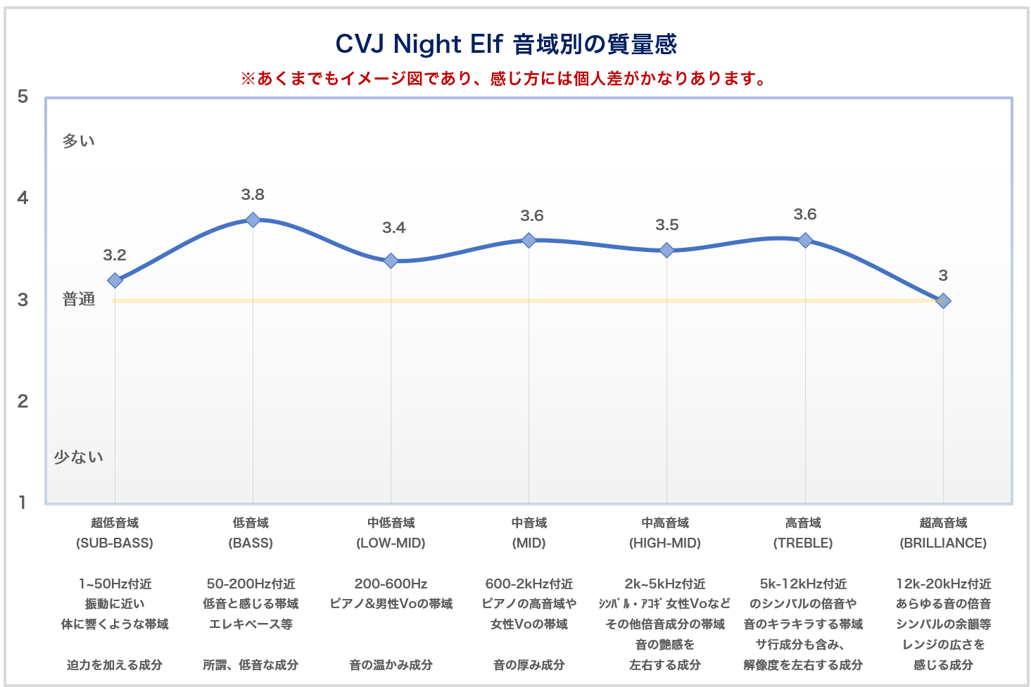 CVJ Night Elf各音域の質量感のグラフ