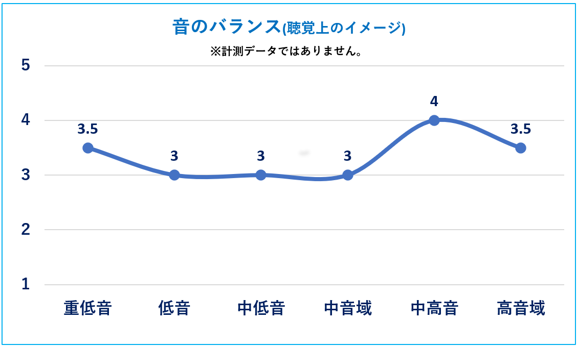 SOGNOの音質イメージグラフ