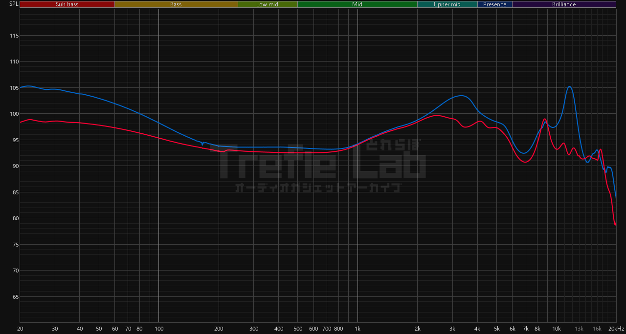 DN242(赤)とDN142(青)の周波数特性